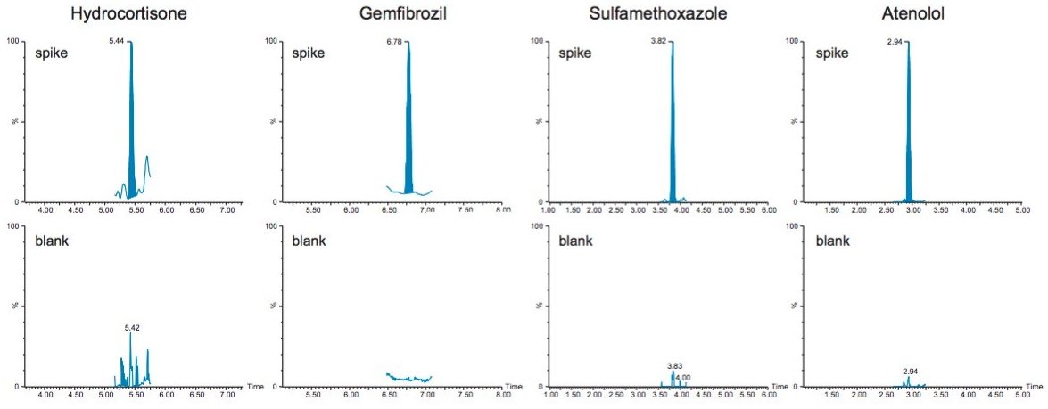 MRM chromatograms for example compounds that demonstrate blank responses in the extracted reagent water. The chromatograms in the top row demonstrate the expected response for the example compounds at the 0.1 ppt level (post-spiked into extracted reagent water). The bottom row shows the response in the blank extract of the reagent water.