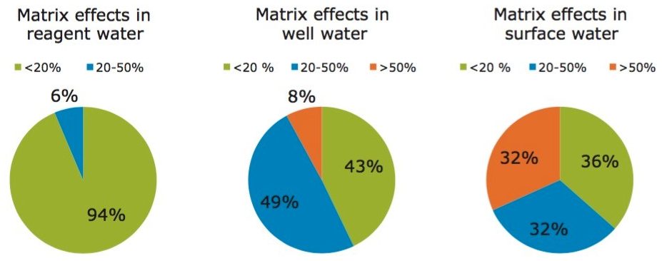 Pie charts showing the level of the matrix effects on the different PPCPs in three different water sample types. Low matrix effect (<20%) is shown in green; medium matrix effect (20% to 50%) is shaded blue; high matrix effect (>50%) is colored orange. The percentage of compounds showing the specified matrix effect are labeled on the pie segments.
