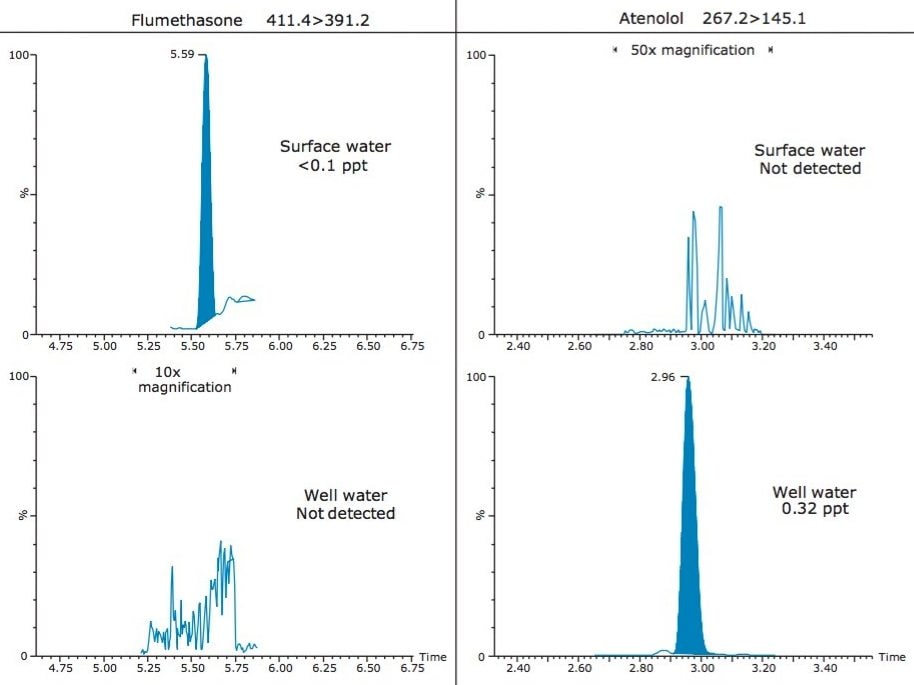 Example compounds that were detected as incurred residues in surface water (flumethasone) and well water (atenolol). To demonstrate a blank sample, the baseline of the sample that did not show the compound detection is shown with the noise level magnified.