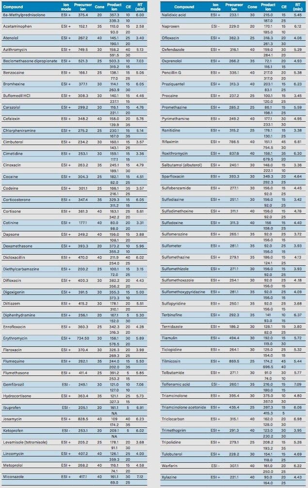  MRM tuning parameters and retention times for the PPCPs.