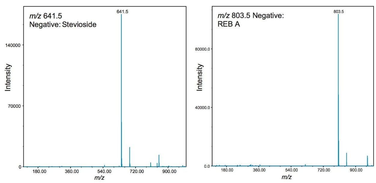 Mass spectra for REB A and stevioside. 
