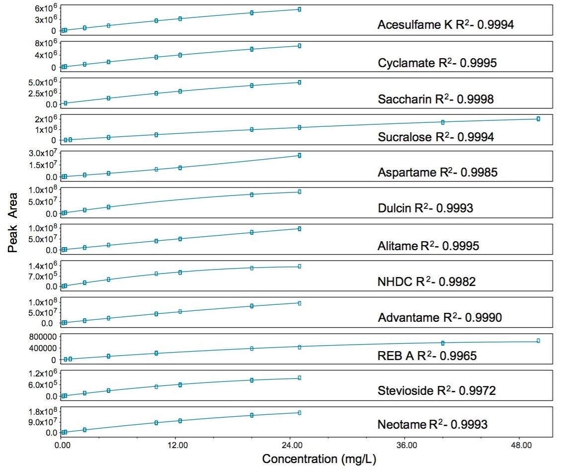 Calibration plots for 12 sweeteners. 