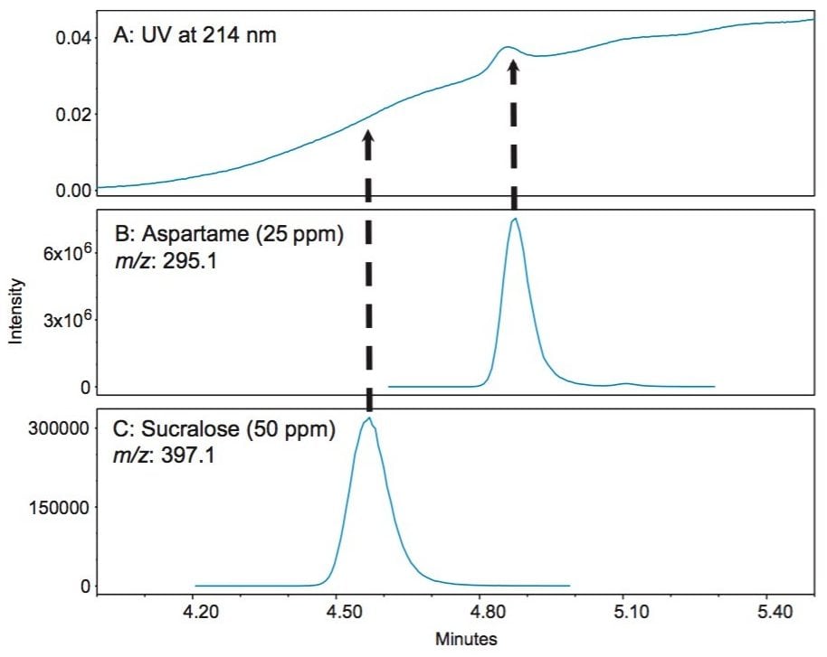 Overlay of UV chromatogram at 214 nm and the SIR chromatograms of aspartame (m/z 295) and sucralose (m/z 397.1).