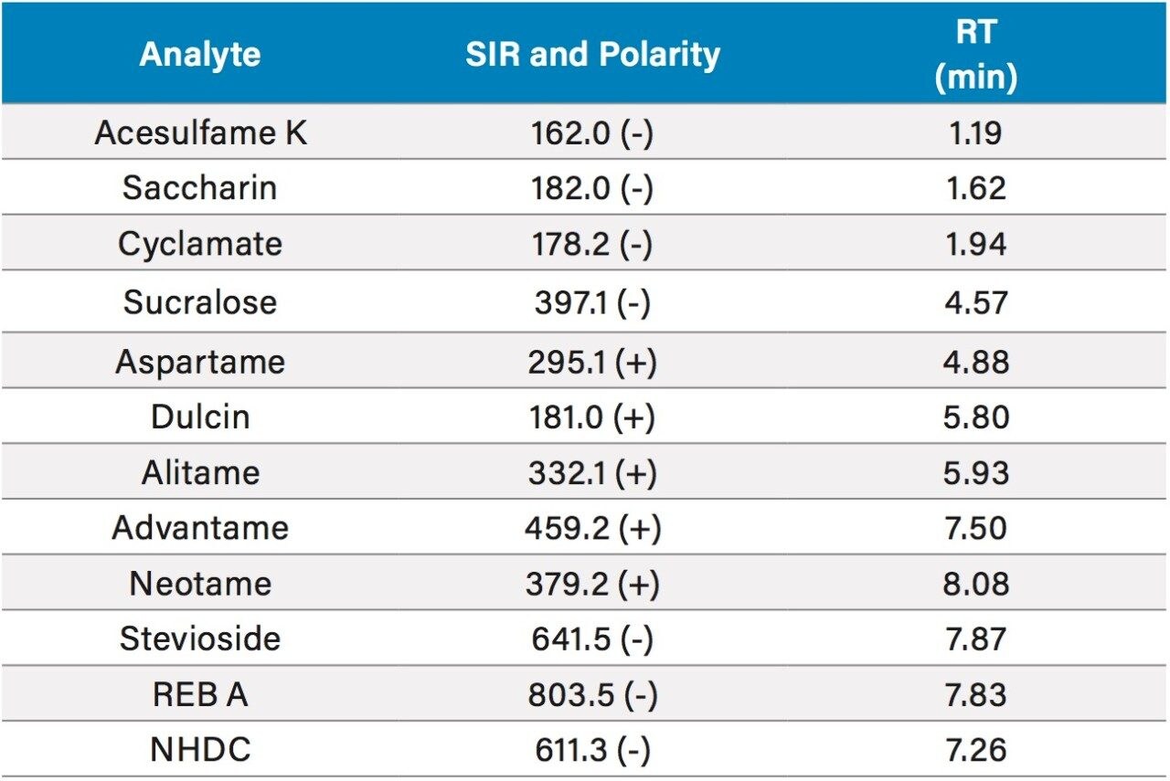 The SIR channels’ m/z values, the ESI polarity, and the retention times for the  12 sweeteners studied.