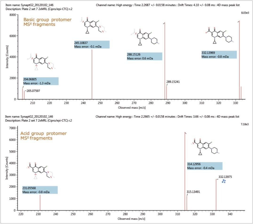Ciprofloxacin acid and basic group single component fragmentation spectra.