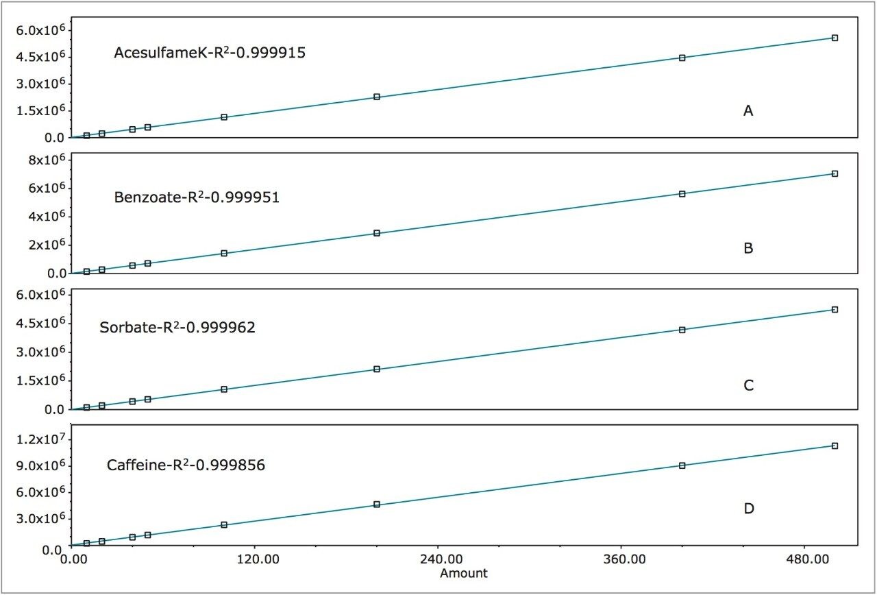 A–D: calibration curves of Big-4 analytes.