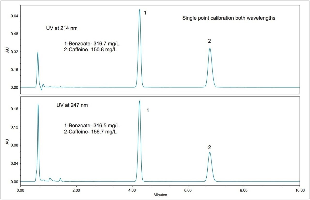  Lemon-lime soft drink chromatograms.