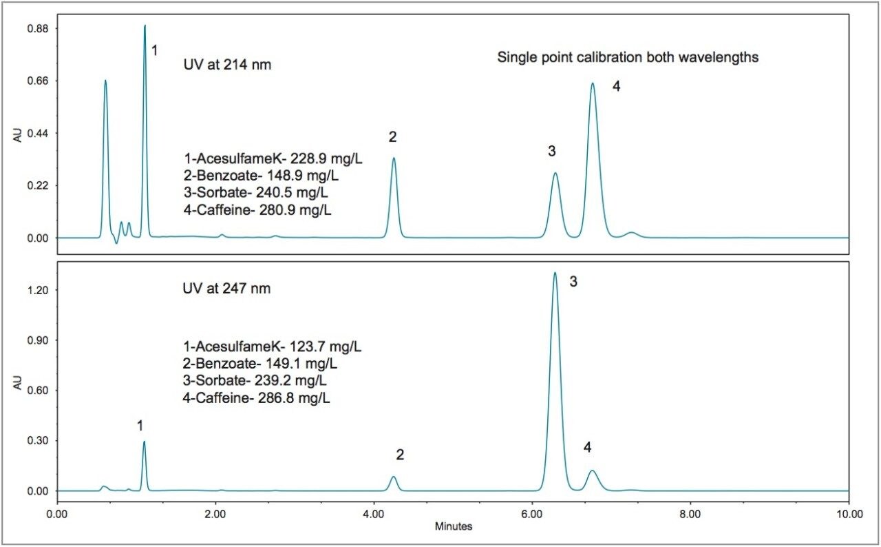 Diet energy drink chromatograms.