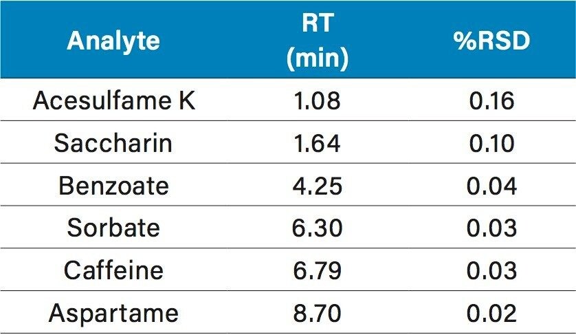 Retention time reproducibility for six injections of Waters Beverage Standard.