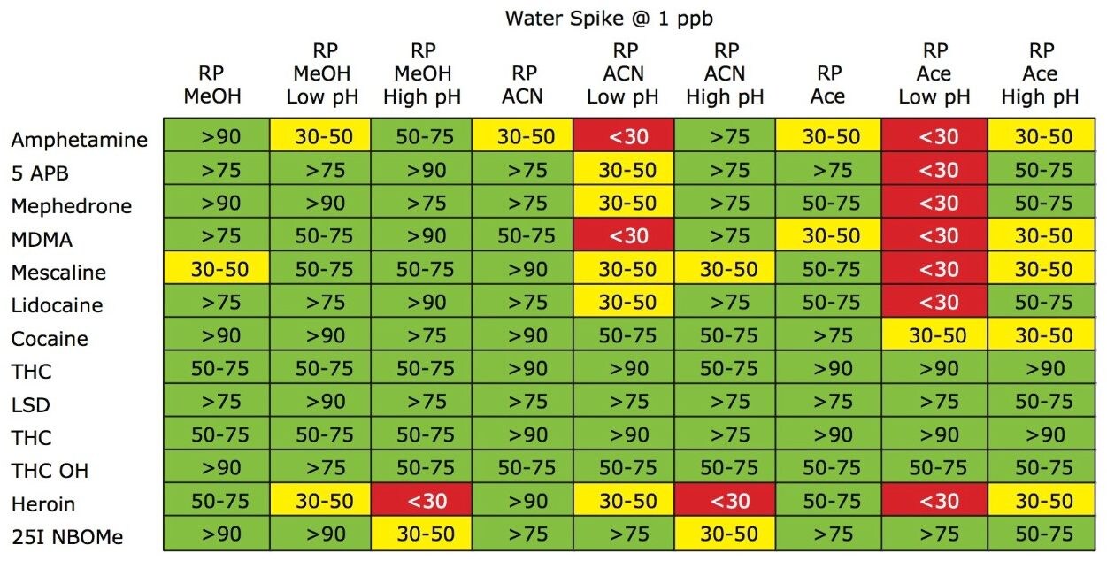 Recovery calculations for reversedphase extraction protocols.