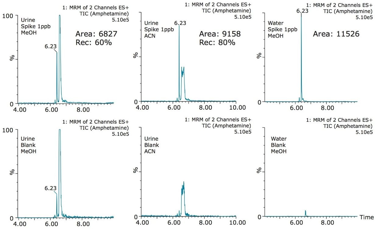 MRM data for MeOH and ACN urine reversed-phase extracts.