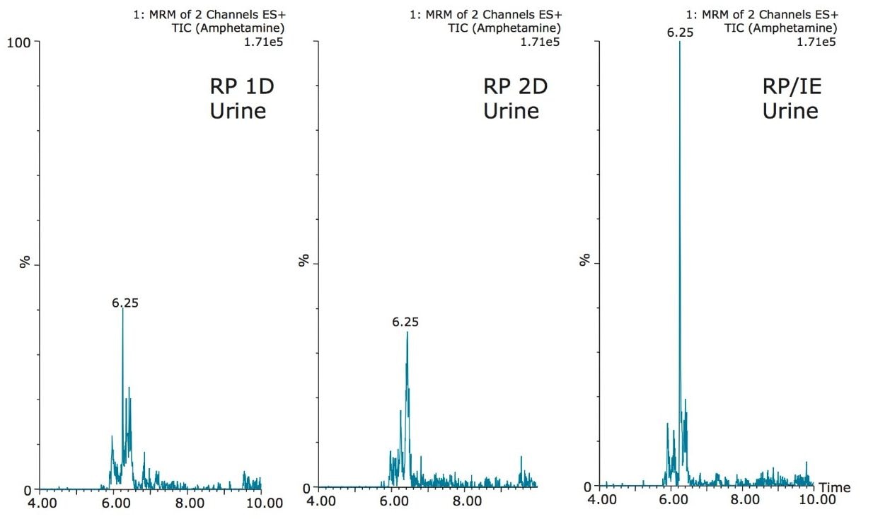 MRM data for MeOH and ACN urine reversed-phase/ion-exchange extracts.