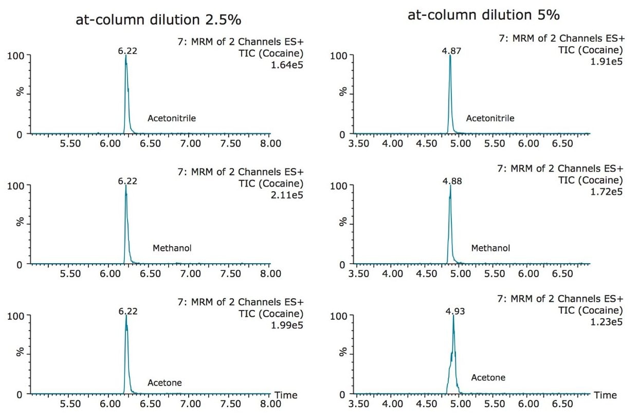 At-column dilution ratio: 5% vs 2.5%.