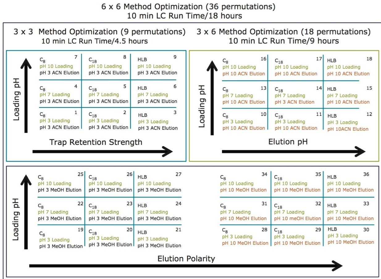 Method optimization with 36 permutations.