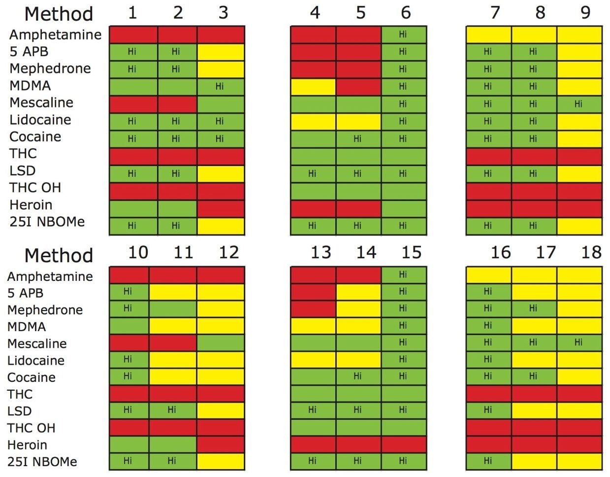 Results for method 1 to 18. The “Hi” value reflects to the highest signal response.