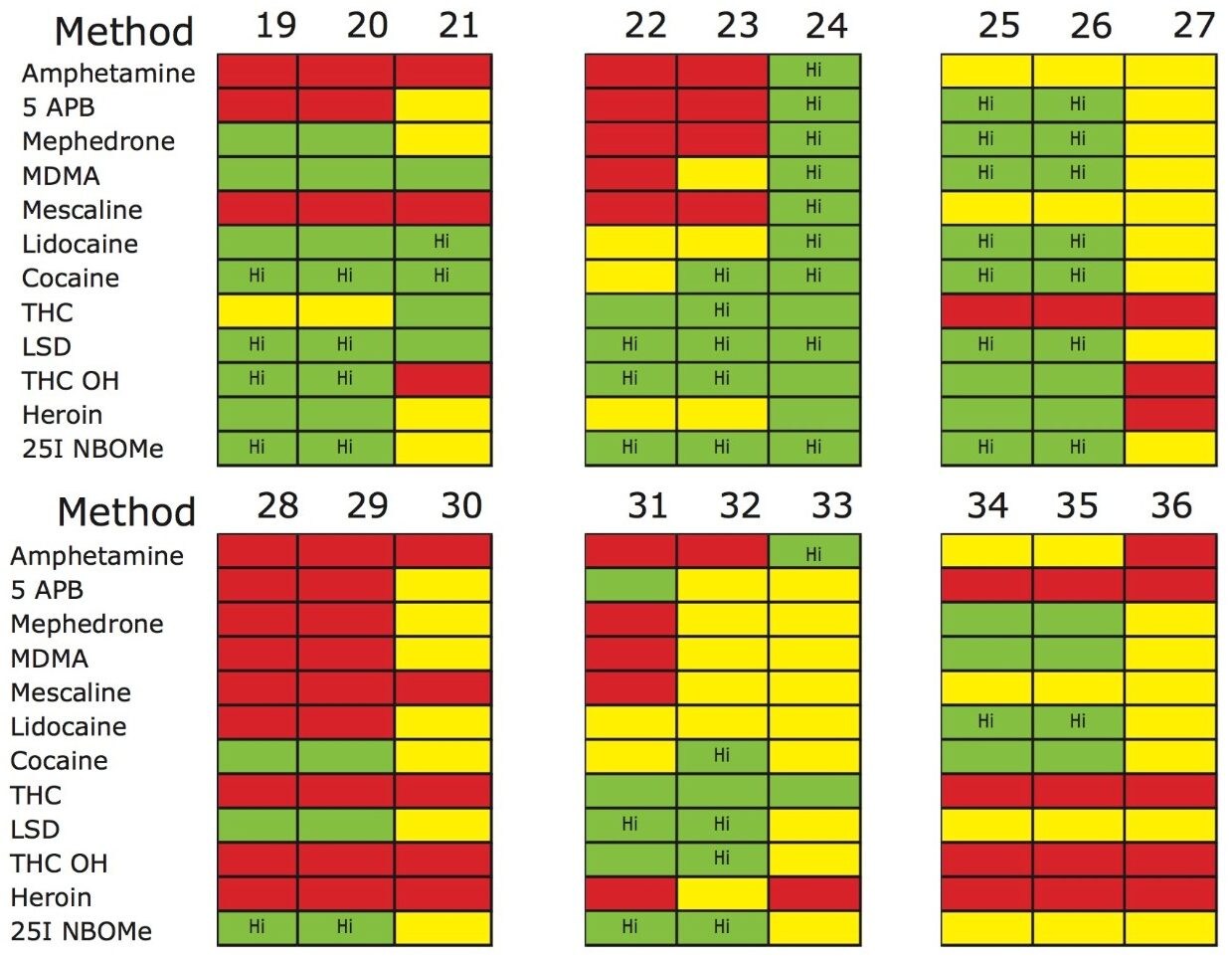 Results for method 19 to 36. The “Hi” value reflects to the highest signal response.