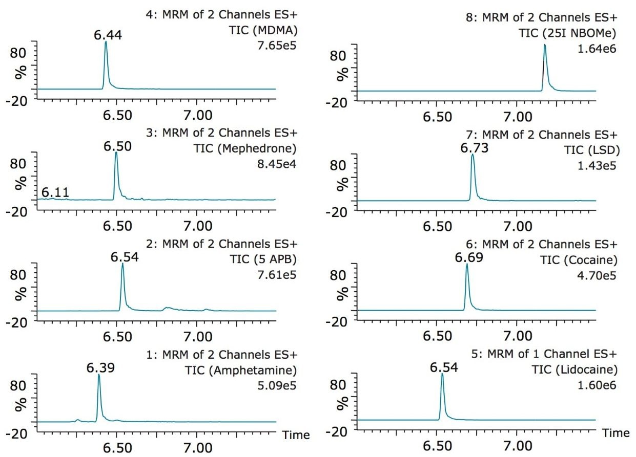Chromatogram at 1 ppb with method 6: Oasis HLB in D1 and BEH C18 in D2, loading at neutral pH and elution with acetonitrile at 0.5% formic acid.