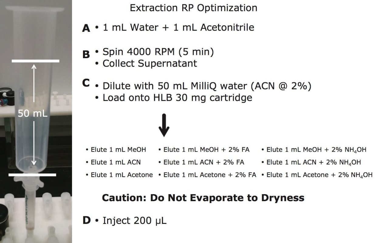 Optimization of the reversed-phase extraction protocol.