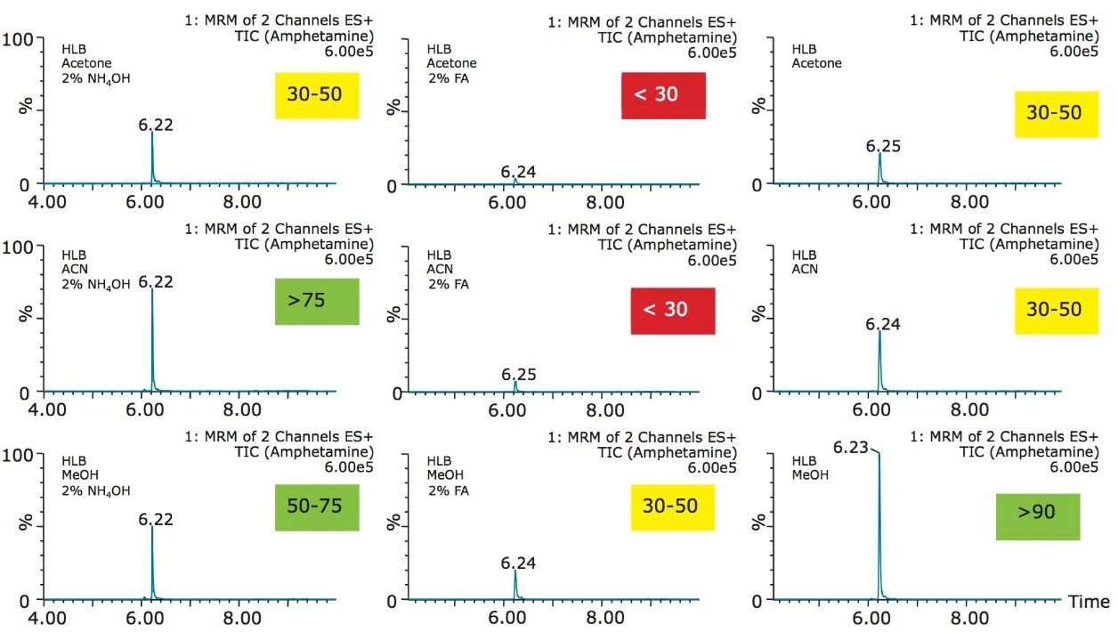  Results from the reversed-phase extraction optimization process.