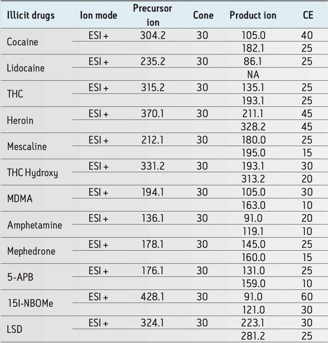  MRM transitions for illicits drugs.