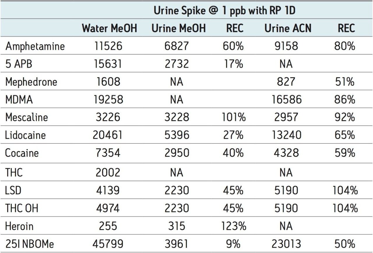 Recovery percentage with MeOH and ACN for the optimized reversed-phase protocol.