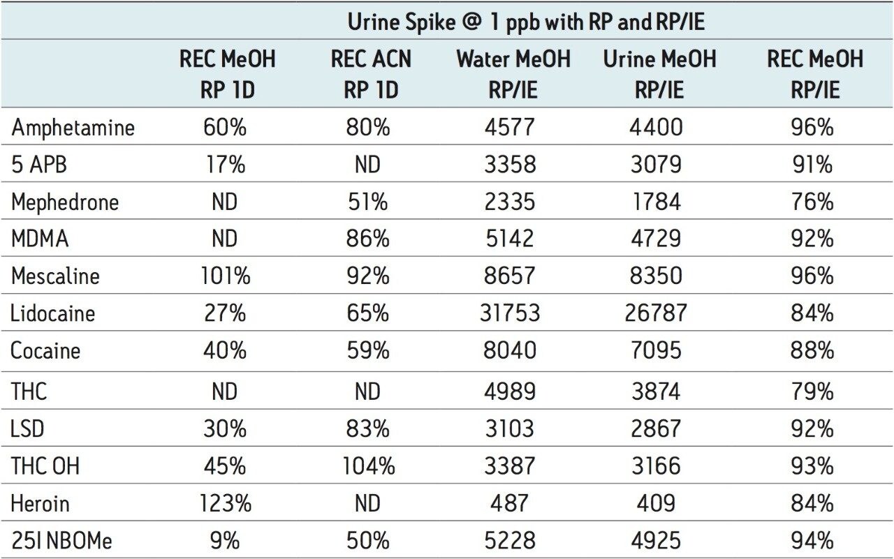 Recovery Percentage with MeOH and ACN for the Optimized Reversed-phase/Ion-exchange Protocol.