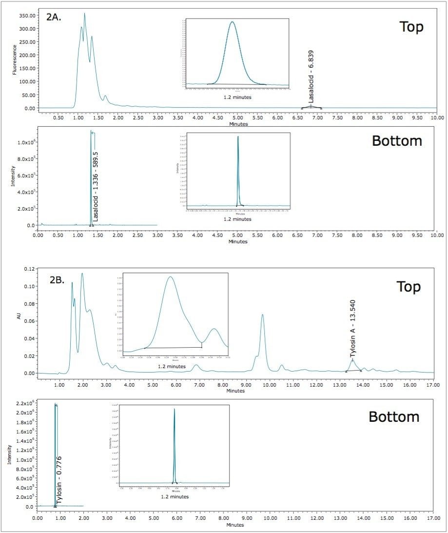 Chromatogram depicting lasalocid and tylosin 