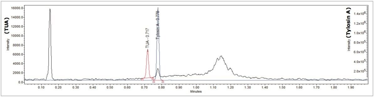 A SIR chromatogram overlay