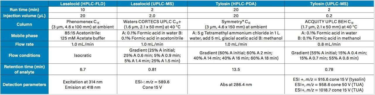 Chromatographic conditions for the comparison study