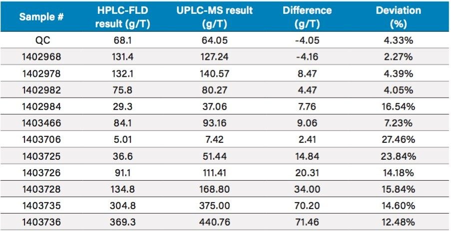 Lasalocid results comparisons