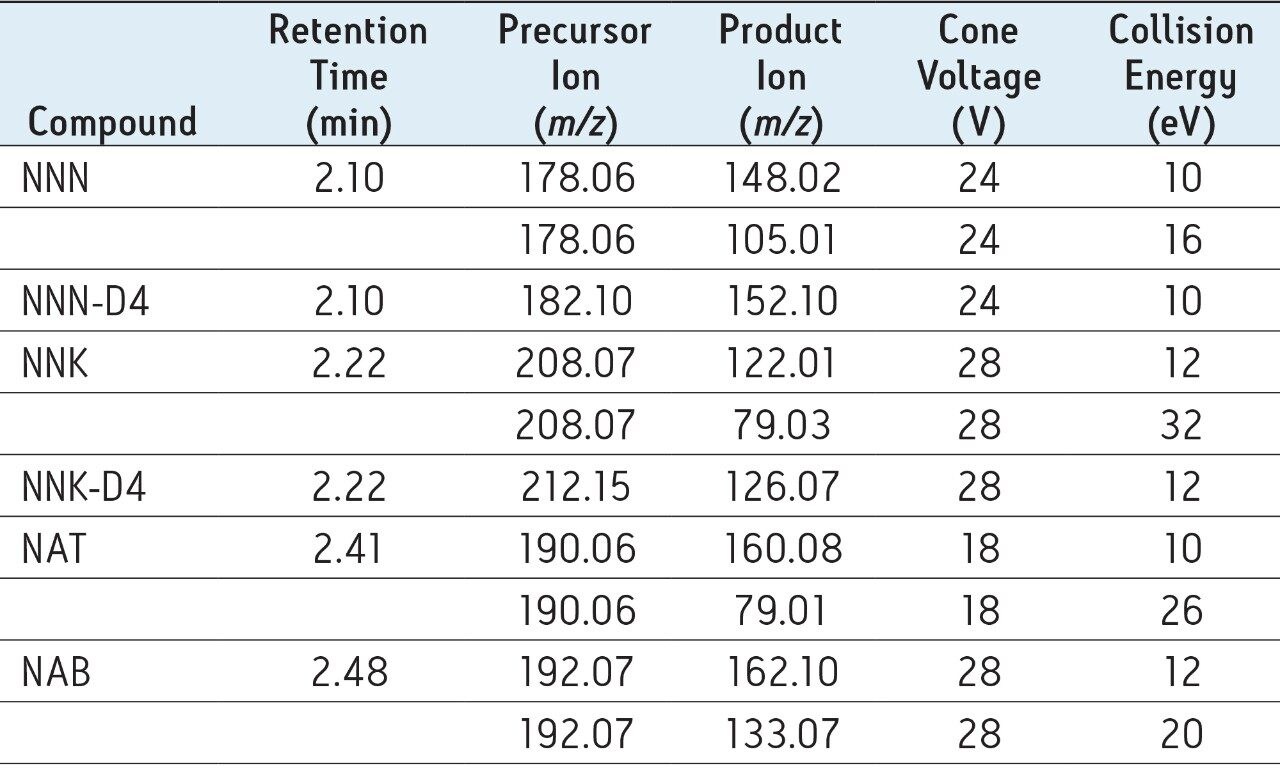 Optimized MRM conditions