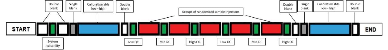 Sequence of analysis for APAP/metabolite quantification of randomized samples bracketed by calibration standards and interspersed with QC injections.