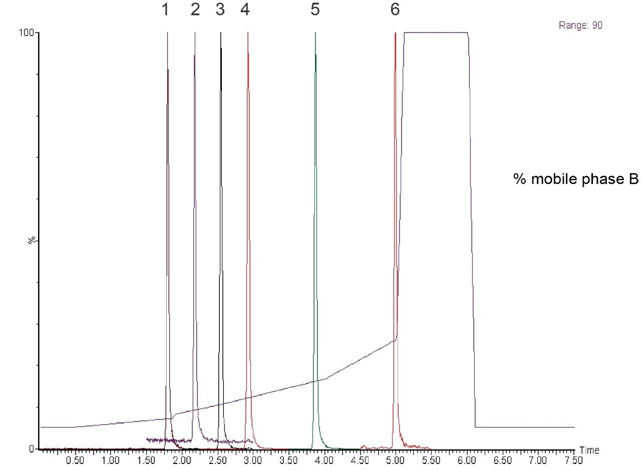 LC-MS/MS analysis of acetaminophen and major metabolites using reversed phase UPLC with positive ion MRM detection.