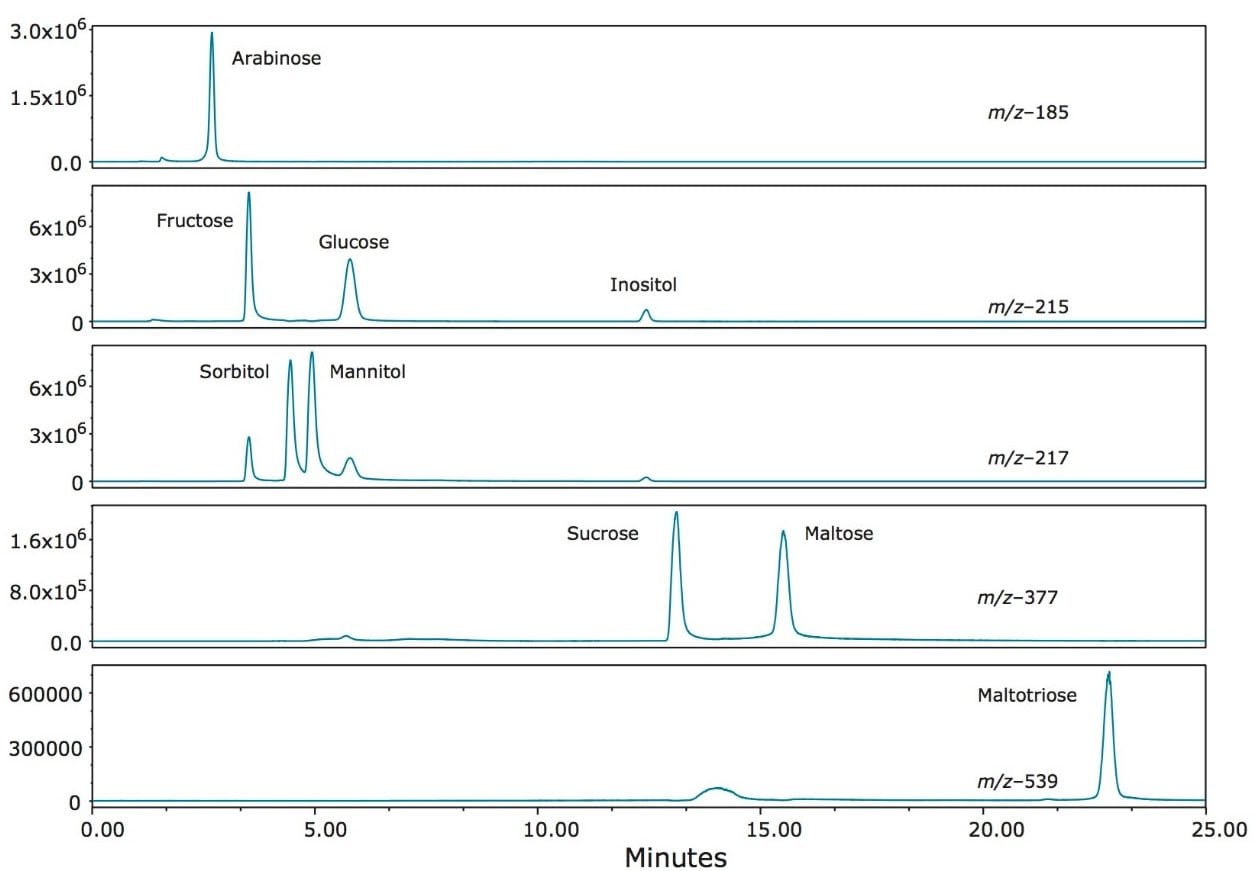 SIR chromatograms of the nine saccharide standards used in the study