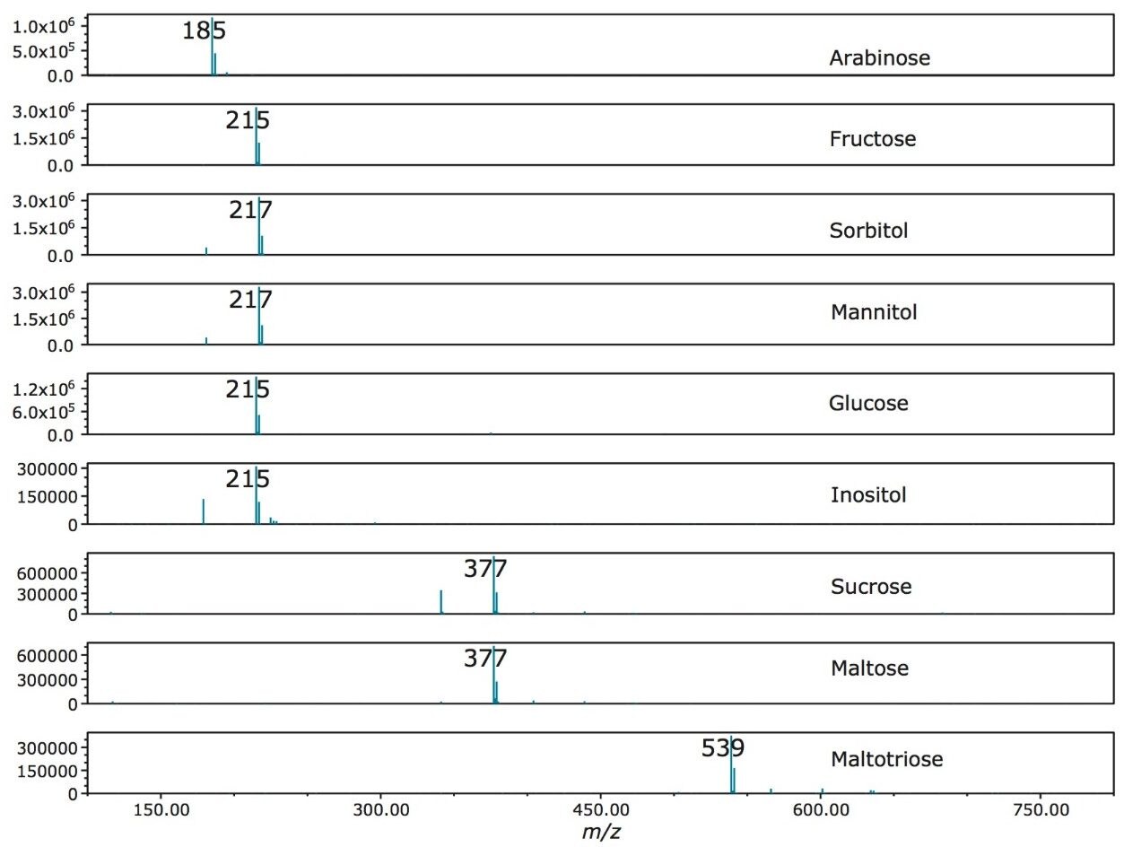 Mass spectral information extracted from SIRs of the nine saccharide standards