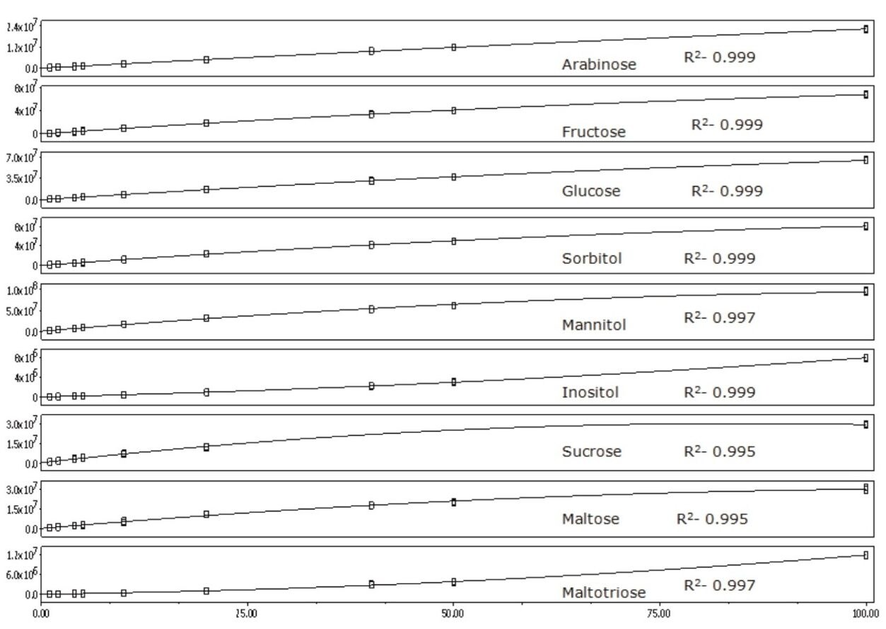Calibration curves for the nine saccharide standards analyzed showing R2 values