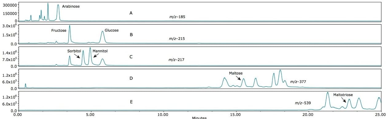 Annotated SIR profile of a lager beer annotated with saccharides