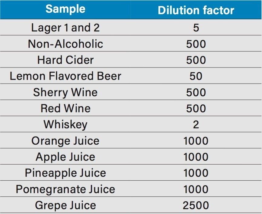 Dilution factors for the “off-the-shelf” samples studied.