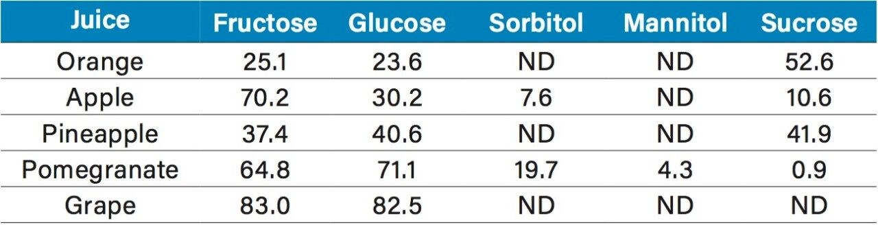 Calculated concentrations from the quantification studies of the various fruit juices