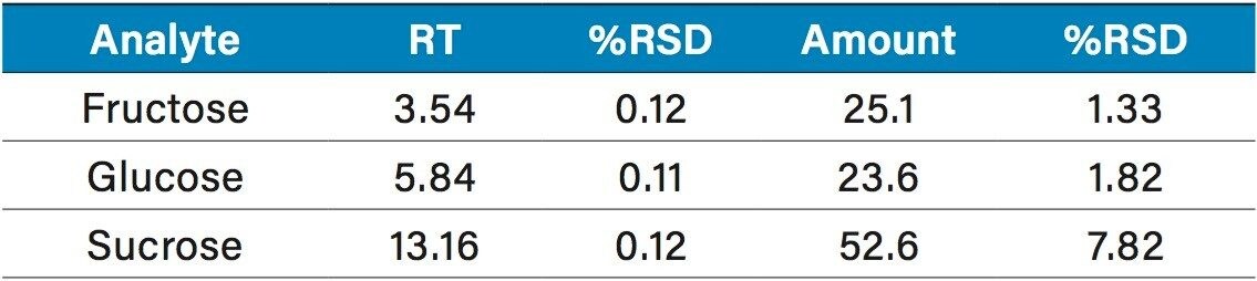 Reproducibility data for retention time (min) and amount (g/L)