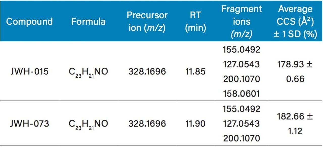 Average CCS values