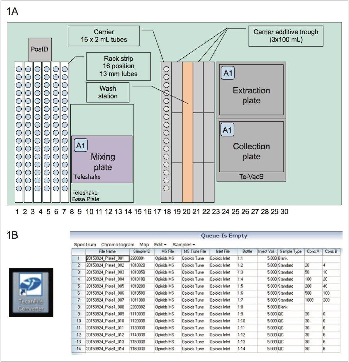  1A) Tecan worktable layout. 1B) Waters proprietary Tecan MassLynx File Converter software