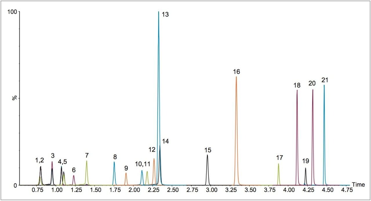 Representative chromatogram of a 20 ng/mL standard