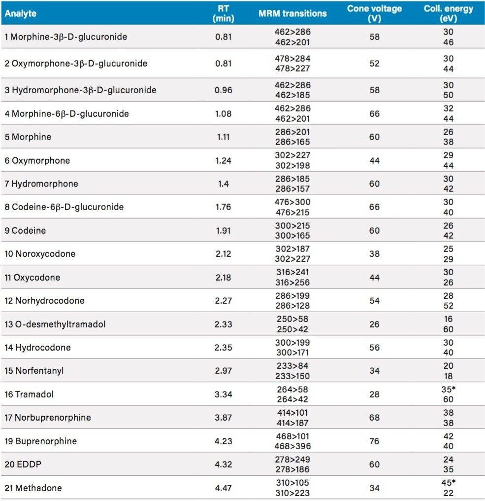Analyte-specific parameters for all analytes, and internal standards. 