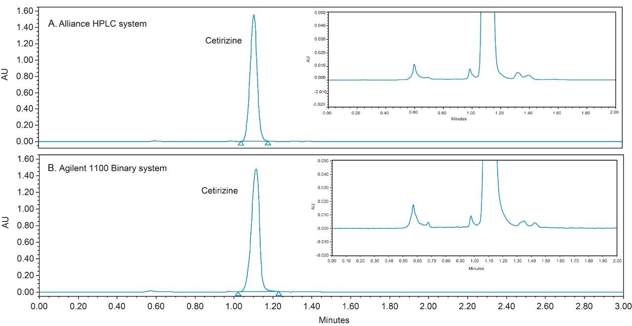 Chromatograms obtained for a scaled USP method using an XBridge HILIC XP Column on HPLC instruments from different vendors