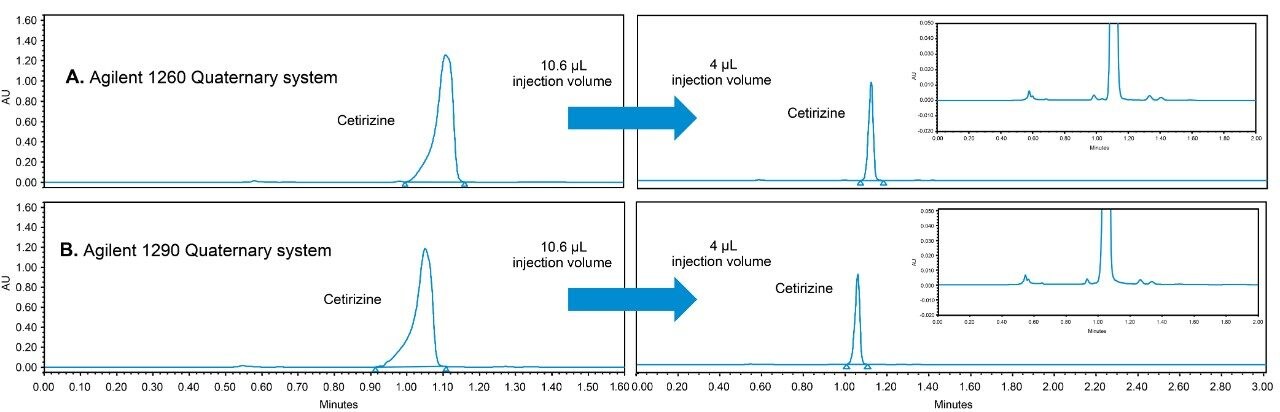 Chromatograms obtained for a scaled USP method using a XBridge HILIC Column on UHPLC instruments