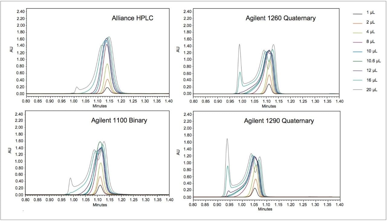 Chromatograms obtained using a series of injection volumes on different instruments 
