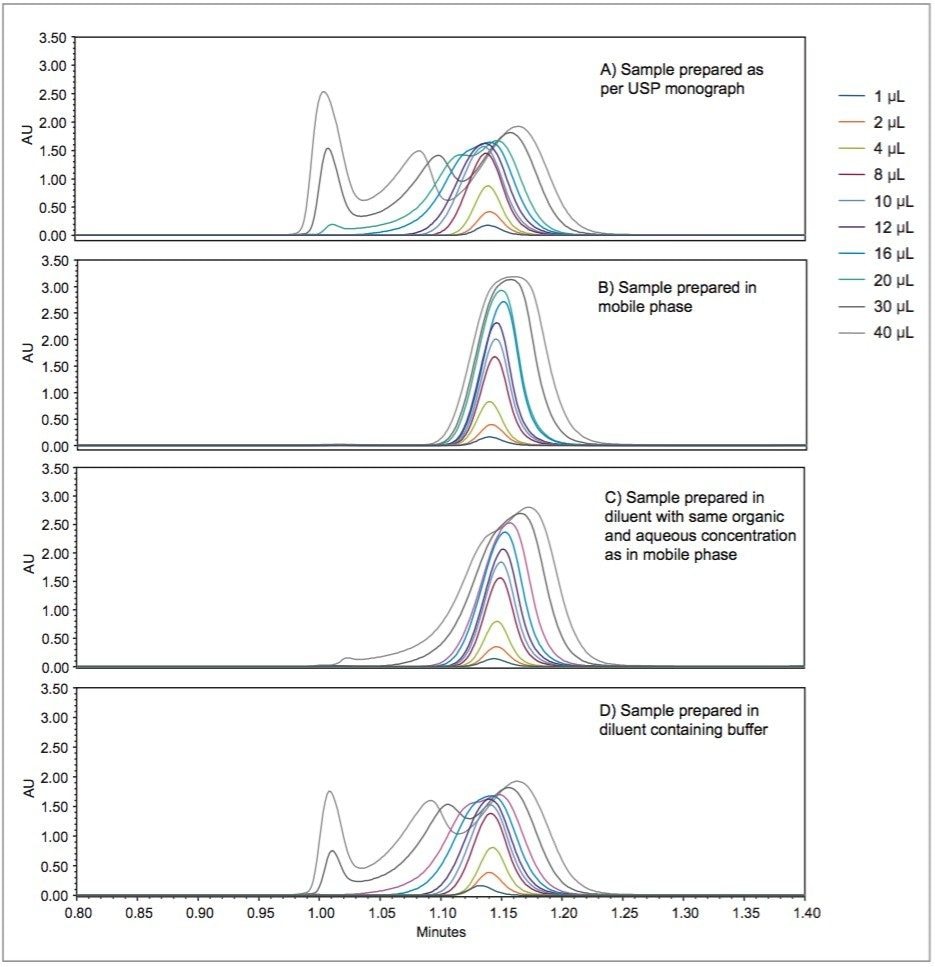 Chromatograms obtained for a series of injection volumes using a sample prepared as per USP monograph 