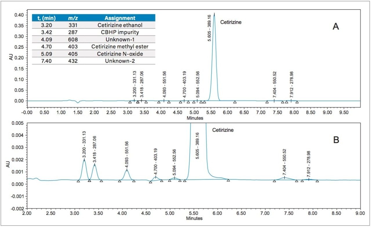 Cetirizine impurity method 