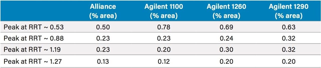 Peak area percentages for smaller peaks observed on each system